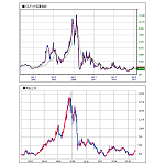 バルチック海運指数と海運株