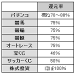 投資とギャンブルはどっちが儲かる？