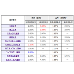 金利・貸株料で比較