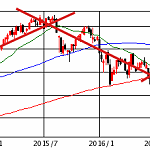 材料よりトレンドが重要