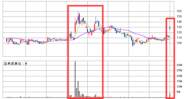 出来高急騰