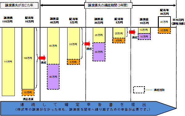 損失の繰越控除