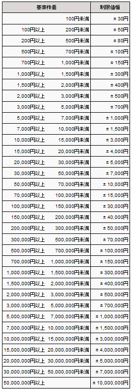 値幅制限の詳細