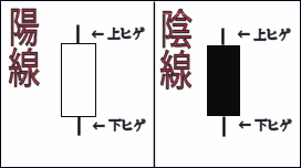 ローソク足の仕組み