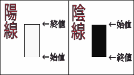 ローソク足本体の見方