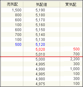 呼値が変わる境界線