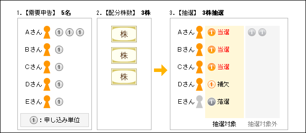 完全平等抽選のIPO