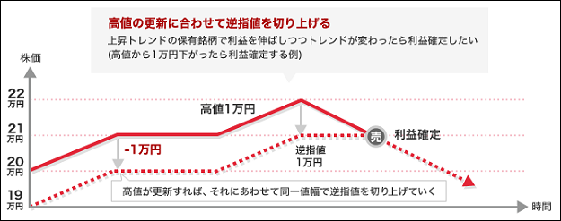カブドットコム証券 トレーリングストップ