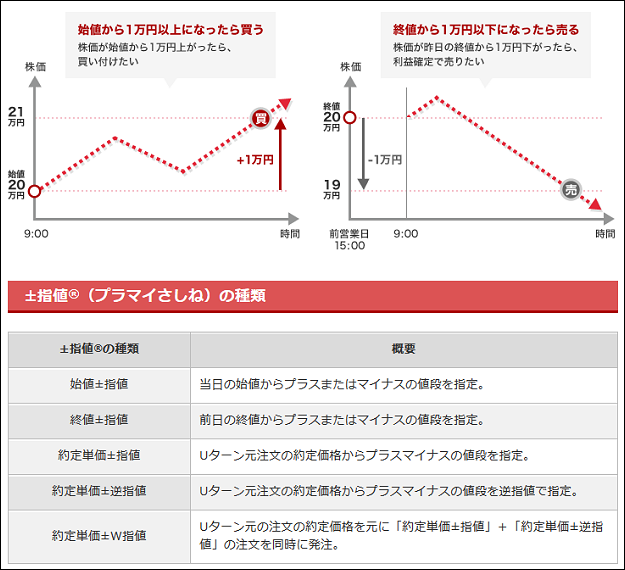 カブドットコム証券 ±指値注文