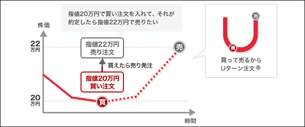 カブドットコム証券 Uターン注文