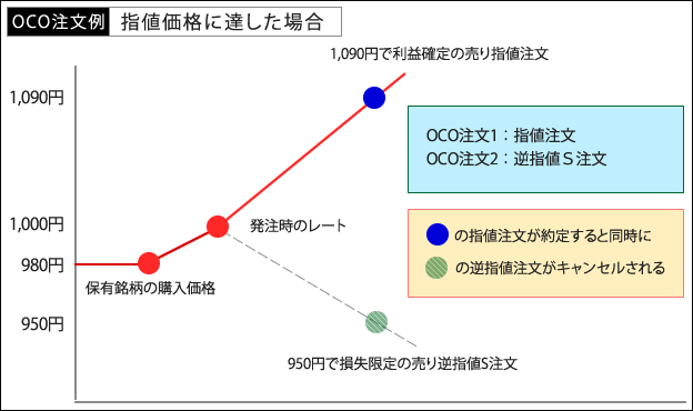 ライブスター証券 OCO注文