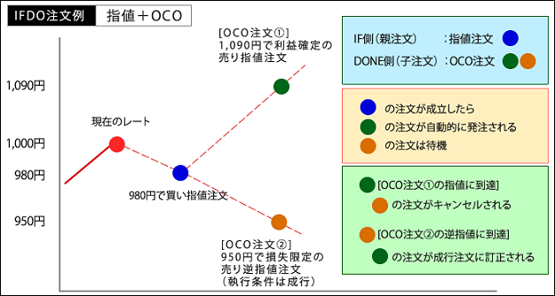 ライブスター証券 IFDO注文