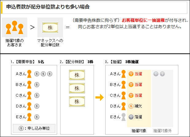 マネックス証券 IPO抽選の仕組み