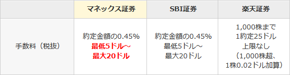 マネックス証券 外国株手数料