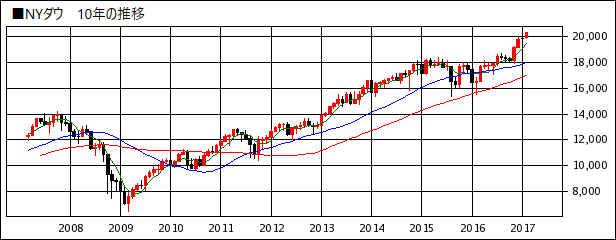NYダウ 10年の推移