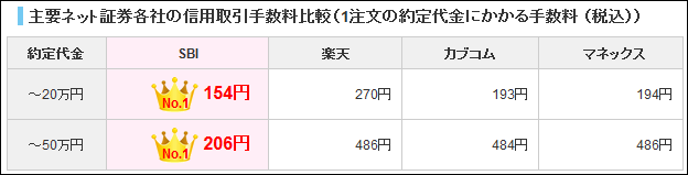 SBI証券 信用手数料比較