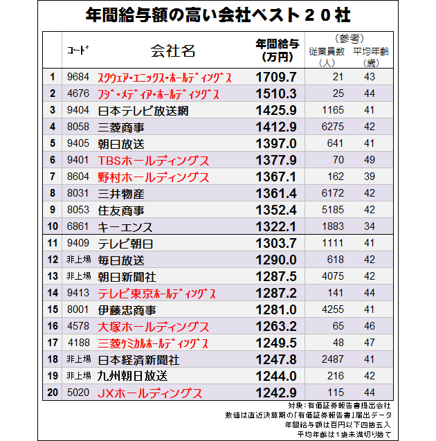 2012年、平均年収の高い企業トップ20