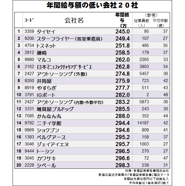 2012年、平均年収の低いワースト20の企業