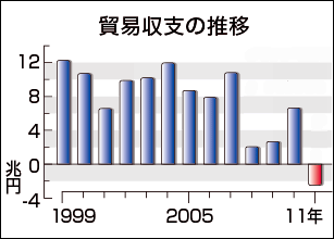 貿易収支の推移