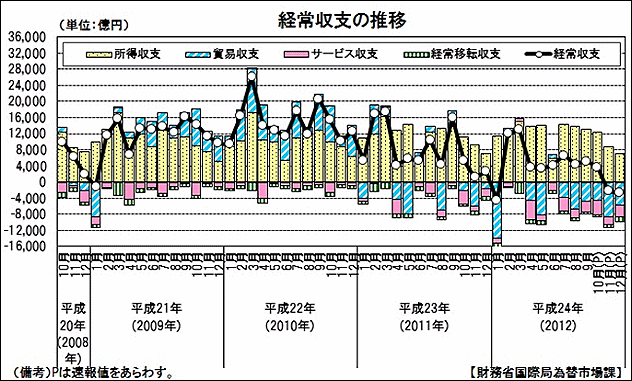 経常収支の推移