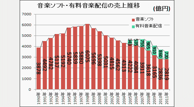 音楽の売上高