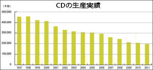 音楽CDの生産枚数の推移