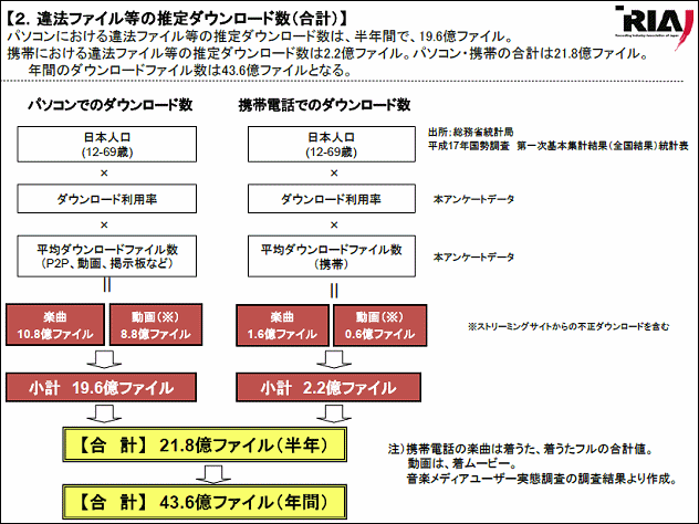 違法ダウンロードのファイル数
