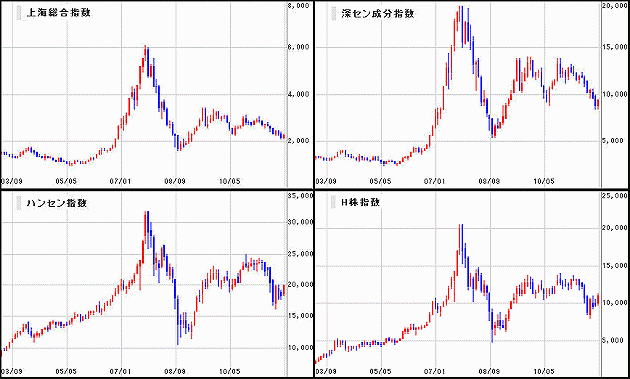 中国主要市場株価の推移
