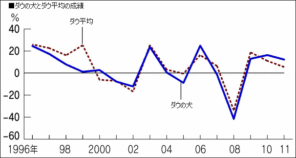 ダウ平均とダウの犬の運用成績
