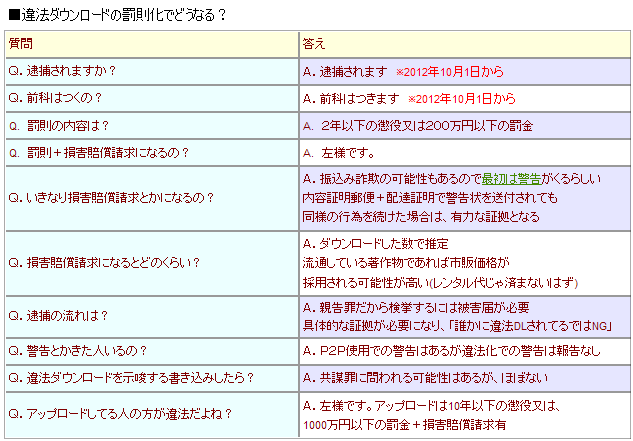 2012年10月1日施行の違法ダウンロード罰則化