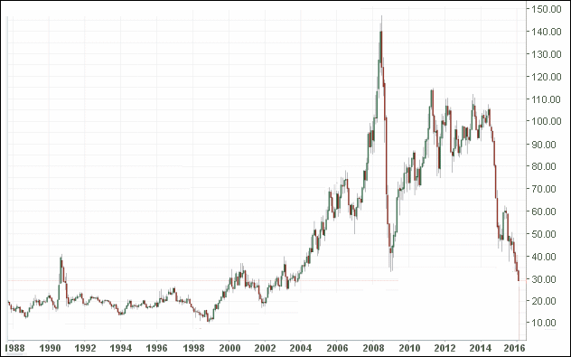 2016年2月 原油価格の超長期推移