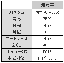ギャンブルの還元率