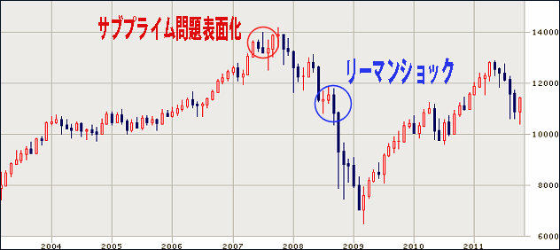 サブプライムローン問題