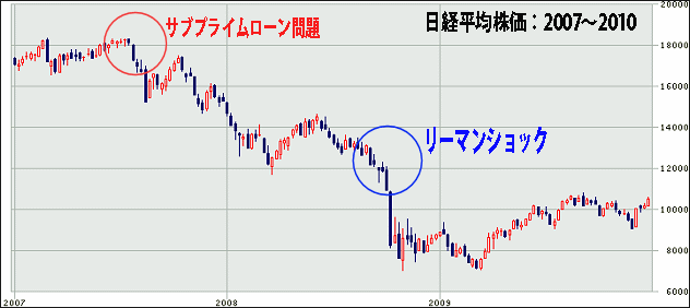 リーマンショック：日経平均株価