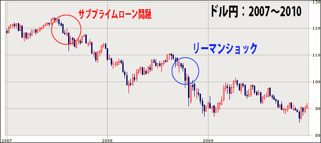 リーマンショック：ドル円