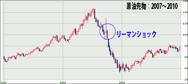 リーマンショック：原油先物