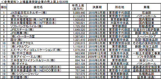 非上場大企業のリスト