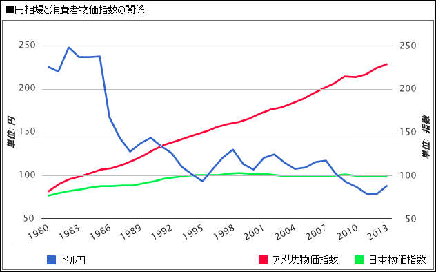 ドル円相場と日米消費者物価指数の推移
