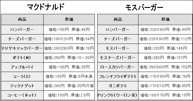 マクドナルドとモスバーガーの原価