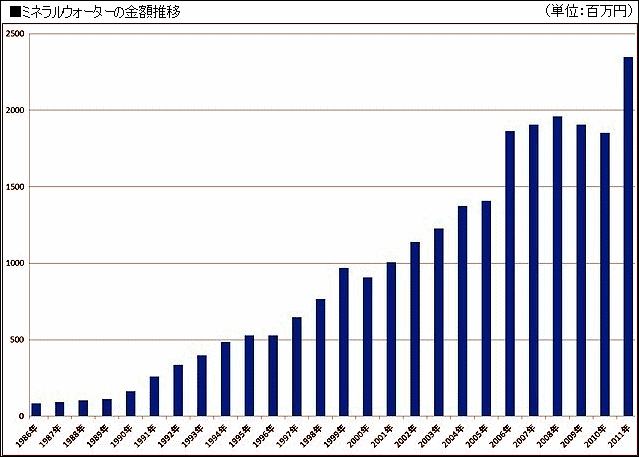 ミネラルウォーターの金額推移
