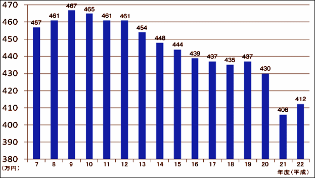 平均年収の推移と動向