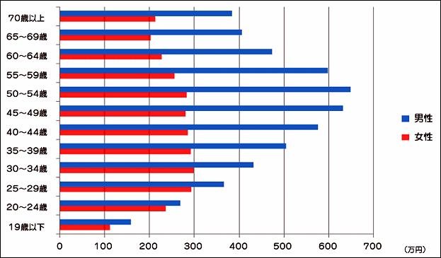 男女別の平均年収の推移と動向