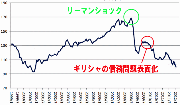 ユーロ導入からの値動きの推移