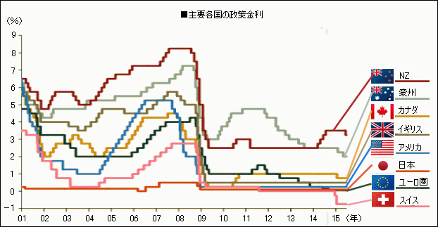2015年 主要国の政策金利の推移