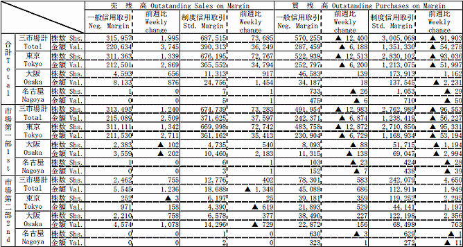 信用取引現在高