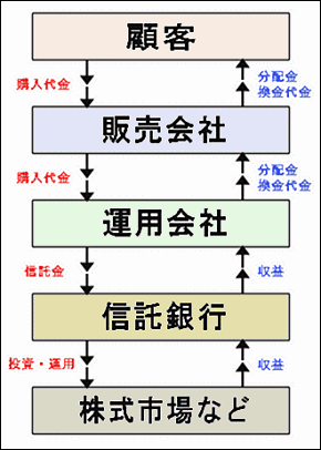 投資信託の仕組み