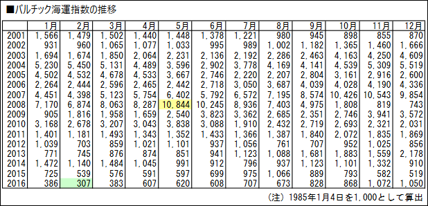 2001～2016年までのバルチック海運指数