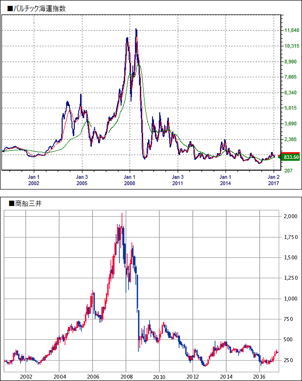 バルチック海運指数と商船三井の相関性