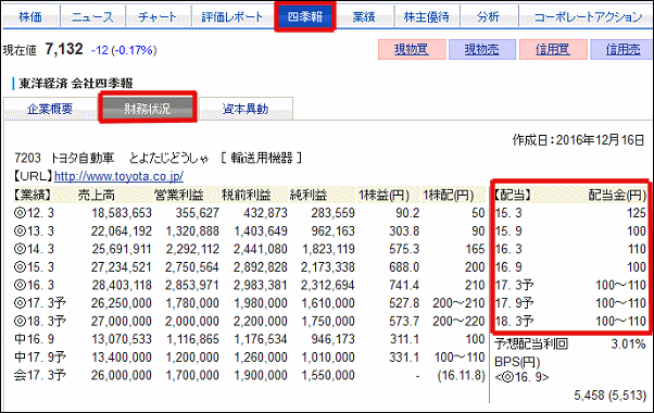 SBI証券での四季報の配当欄