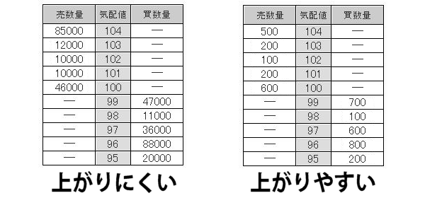 仕手株に使われる銘柄は出来高が少ない株